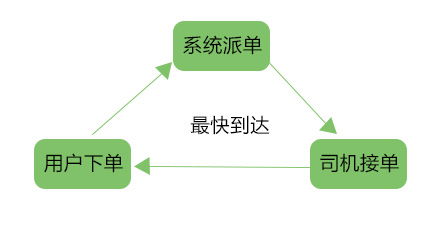 神州专车派单机制
