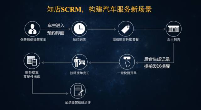 知店SCRM服务流程