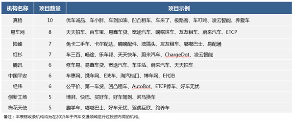 2015年汽车交通领域投融资盘点