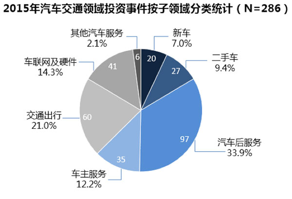 2015年汽车交通领域投融资盘点