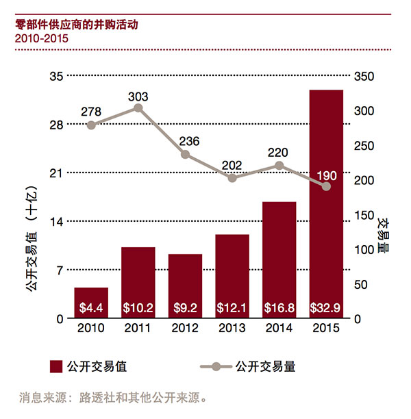 零部件供应商的并购活动