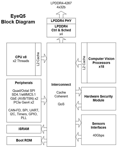 mobileye EyeQ5 芯片的电路系统块图（block diagram）