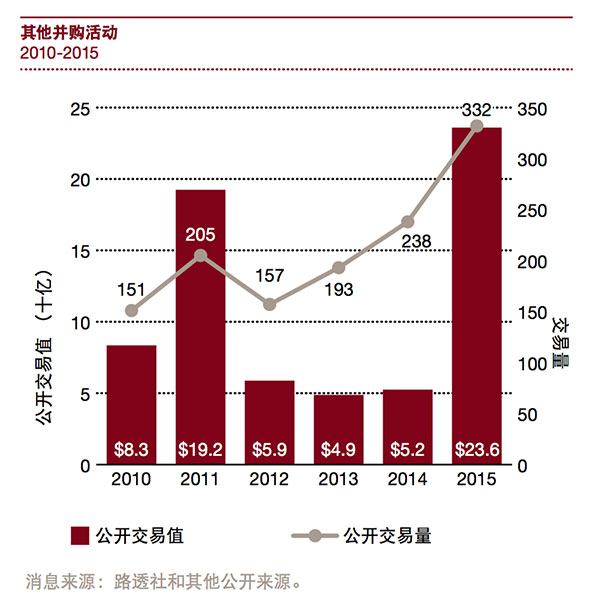 其他并购活动