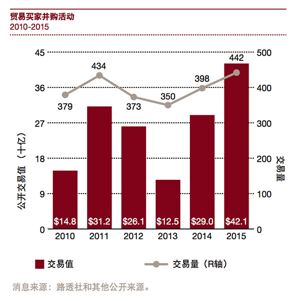 贸易买家并购活动