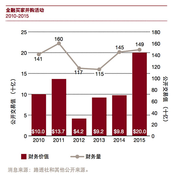 金融买家并购活动