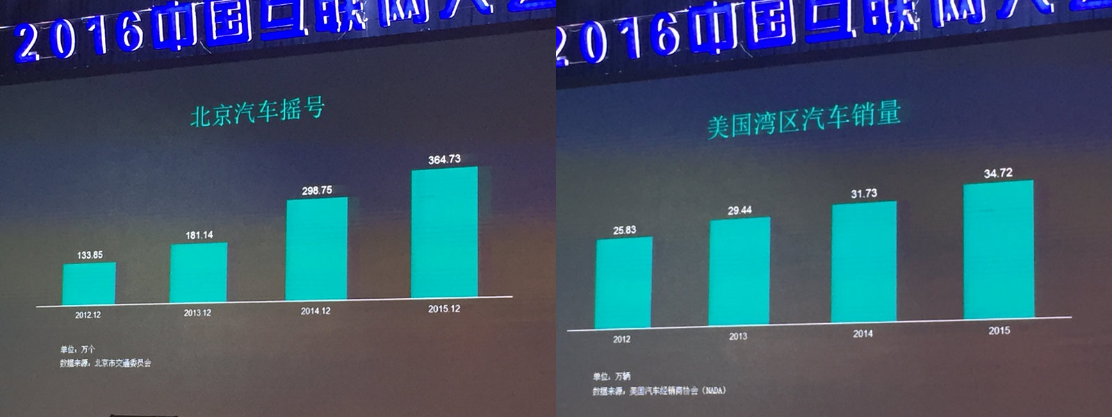 北京近四年摇号数&湾区近四年汽车销量