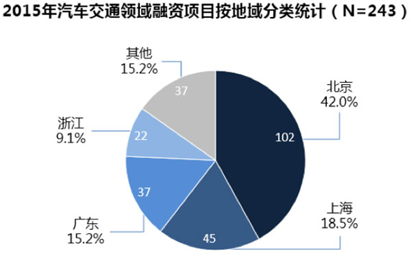 2015年汽车交通领域投融资盘点