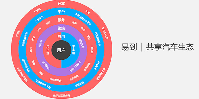 易到共享汽车生态