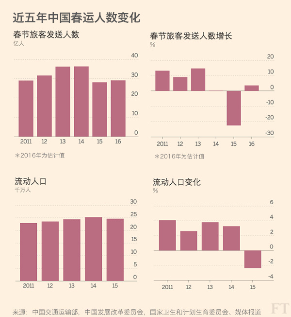 流动人口决定春运规模