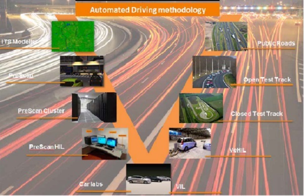 自动驾驶汽车的开发测试V-Cycle（图片来源：天欧TASS）