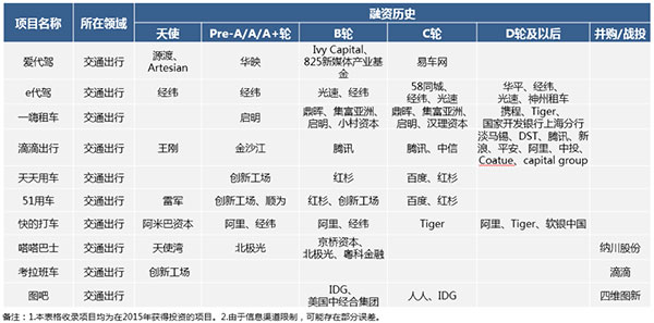 2015年汽车交通领域投融资盘点