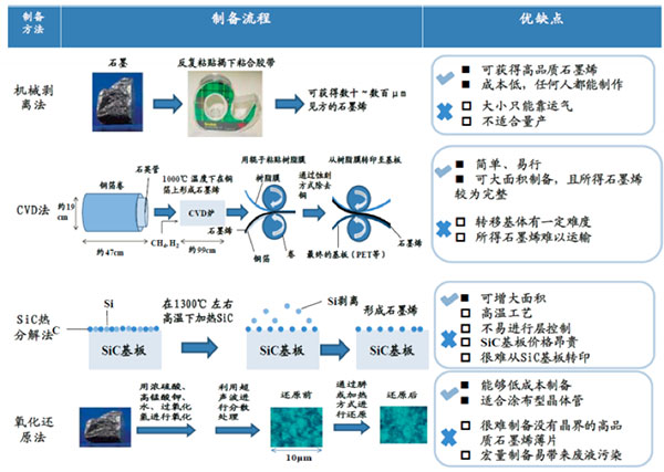 石墨烯制备方法对比