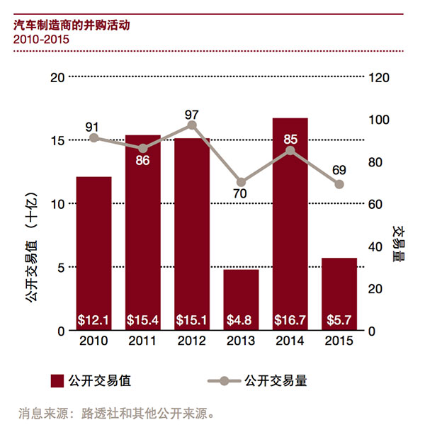 汽车制造商的并购活动