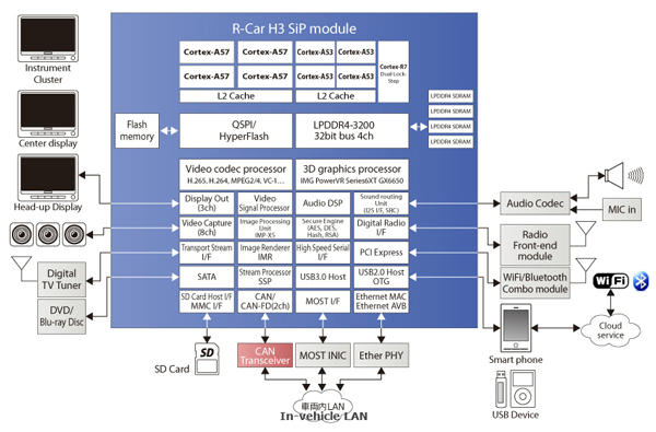 R-Car H3产品架构图