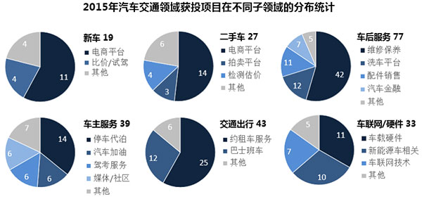 2015年汽车交通领域投融资盘点