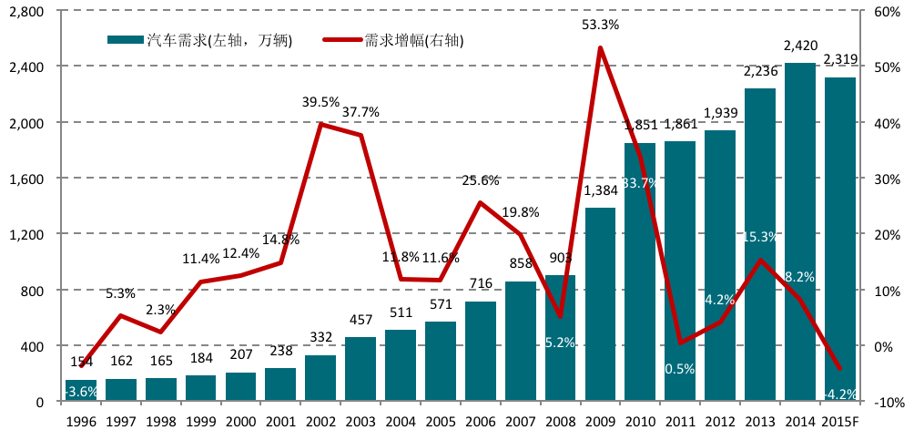 车子GDP(2)