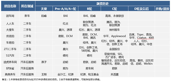 2015年汽车交通领域投融资盘点