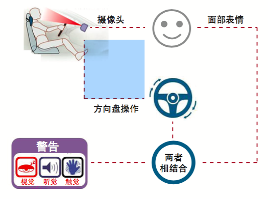 疲劳驾驶预警系统工作原理