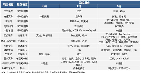 2015年汽车交通领域投融资盘点
