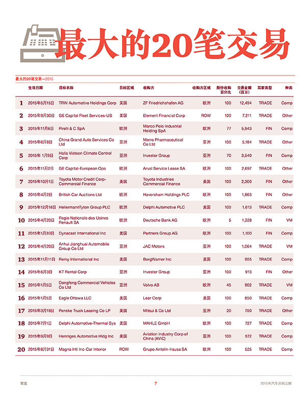 最大的20笔交易