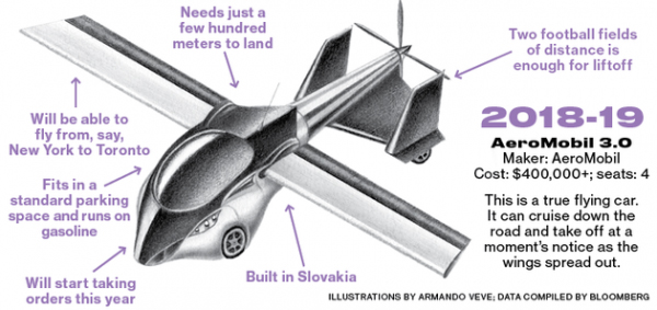 AeroMobil研发的AeroMobil 3.0，预计2018-2019年面世
