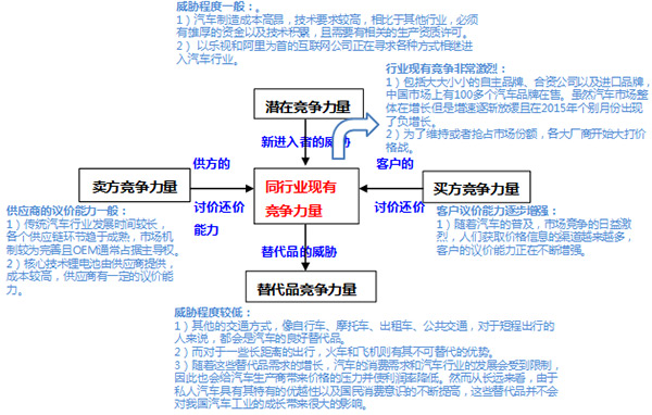 互联网公司缘何扎堆造车？