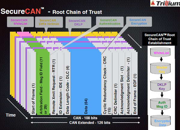 SecureCAN的信任链root
