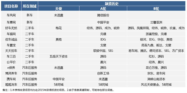 2015年汽车交通领域投融资盘点