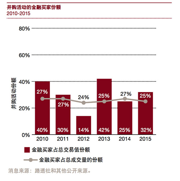并购活动的金融买家份额