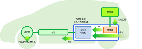 日产研发新型生物燃料电池,从玉米及甘蔗中提取生物乙醇