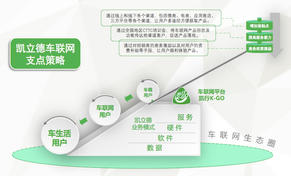 凯立德K-Go支点策略