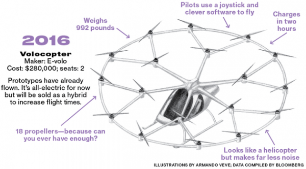 E-volo研发的Volocopter，预计2016年面世