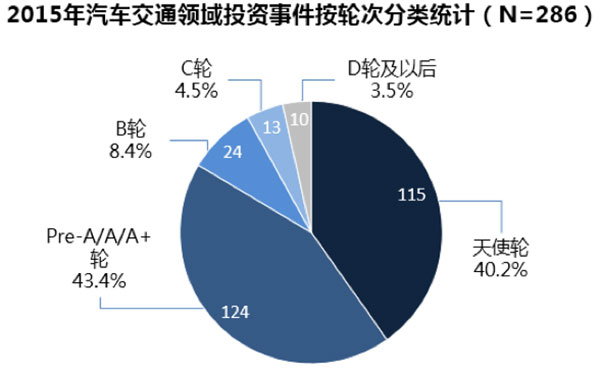 2015年汽车交通领域投融资盘点