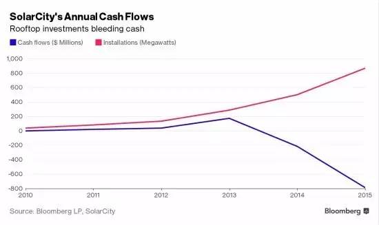 SolarCity 安装量越大，亏损越大