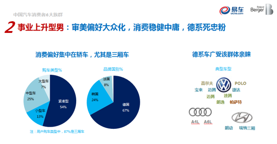 四,中國汽車市場典型汽車品牌用戶畫像通過購車用戶大數據分析,綜合